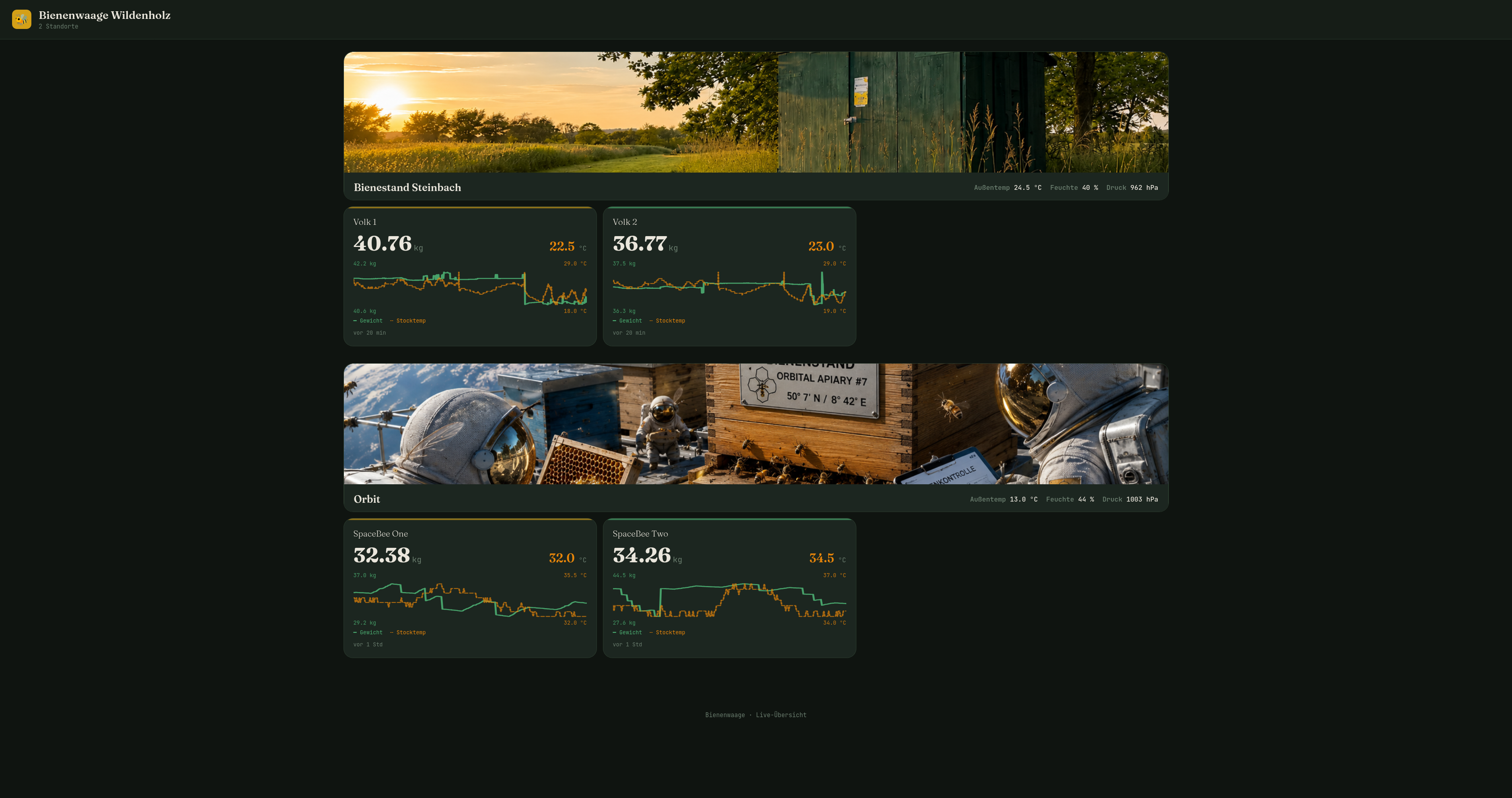 Öffentliches Dashboard — Bienenstand Wildenholz mit Gewichtsverlauf und Bienenvolk-Übersicht